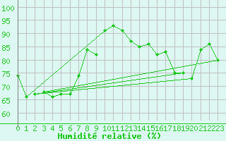 Courbe de l'humidit relative pour La Comella (And)