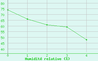 Courbe de l'humidit relative pour Hua Hin