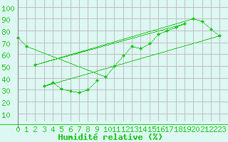 Courbe de l'humidit relative pour Pyongtaek Ab