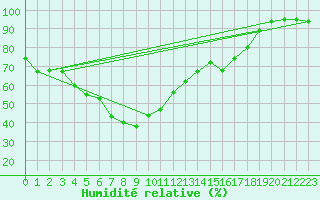 Courbe de l'humidit relative pour Obergurgl