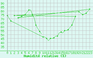 Courbe de l'humidit relative pour Cranwell