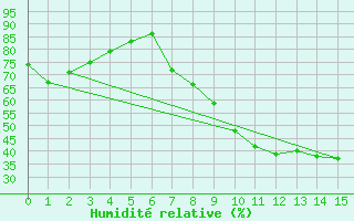 Courbe de l'humidit relative pour Montalbn
