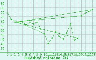 Courbe de l'humidit relative pour Segovia