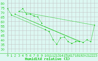 Courbe de l'humidit relative pour Evionnaz
