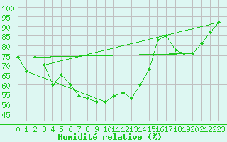 Courbe de l'humidit relative pour Tromso