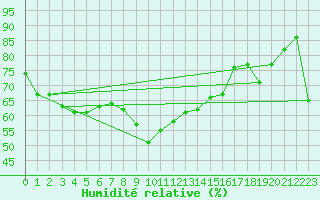 Courbe de l'humidit relative pour Valassaaret