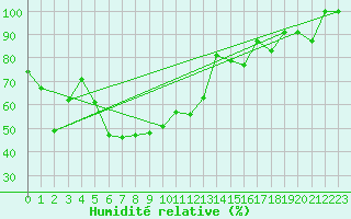 Courbe de l'humidit relative pour Gornergrat