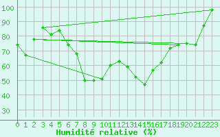 Courbe de l'humidit relative pour Roellbach