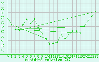 Courbe de l'humidit relative pour Melun (77)