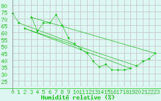 Courbe de l'humidit relative pour Nmes - Garons (30)