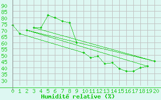 Courbe de l'humidit relative pour Saint-Martin-de-Londres (34)