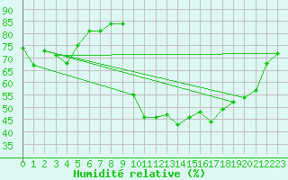 Courbe de l'humidit relative pour Xonrupt-Longemer (88)