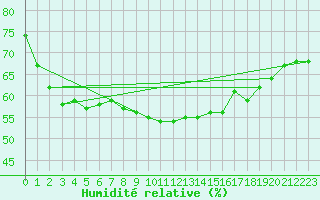 Courbe de l'humidit relative pour Angermuende