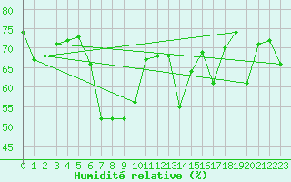 Courbe de l'humidit relative pour Santa Maria, Val Mestair