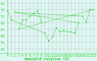 Courbe de l'humidit relative pour Cap Cpet (83)