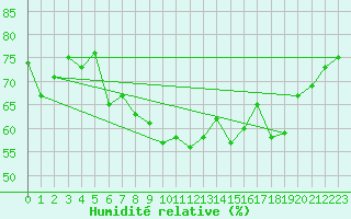 Courbe de l'humidit relative pour Isle Of Portland