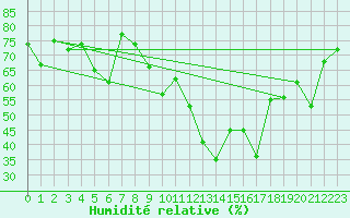 Courbe de l'humidit relative pour Pully-Lausanne (Sw)