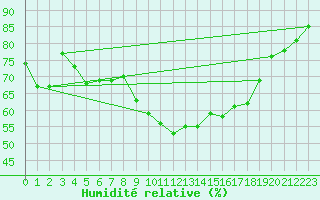 Courbe de l'humidit relative pour Lerida (Esp)