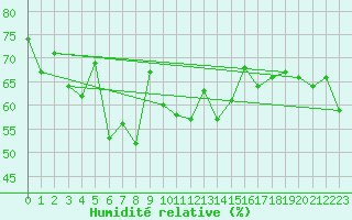 Courbe de l'humidit relative pour Mersin