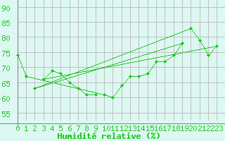 Courbe de l'humidit relative pour Jomala Jomalaby