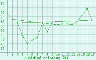 Courbe de l'humidit relative pour Hunters Hill Aws