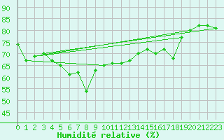 Courbe de l'humidit relative pour Akakoca