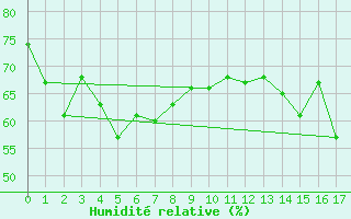 Courbe de l'humidit relative pour Nyhamn