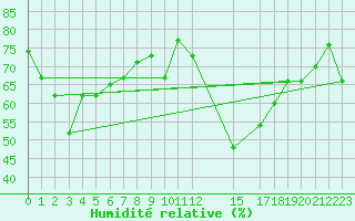 Courbe de l'humidit relative pour Capo Carbonara