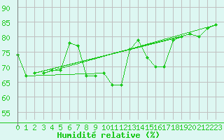 Courbe de l'humidit relative pour Medina de Pomar