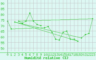 Courbe de l'humidit relative pour Vevey