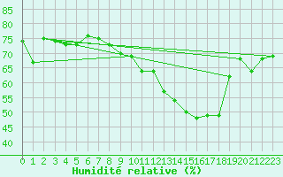 Courbe de l'humidit relative pour Shaffhausen