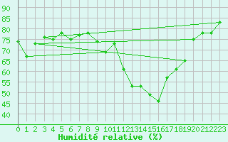 Courbe de l'humidit relative pour Chaumont (Sw)