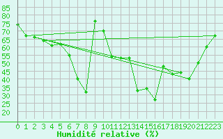 Courbe de l'humidit relative pour Calvi (2B)