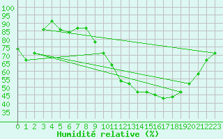 Courbe de l'humidit relative pour Chteauroux (36)