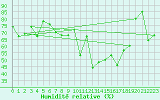 Courbe de l'humidit relative pour Cap Corse (2B)