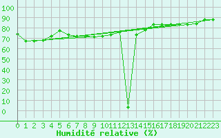Courbe de l'humidit relative pour Tabarka