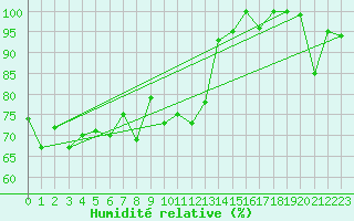 Courbe de l'humidit relative pour Les Attelas
