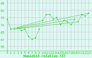 Courbe de l'humidit relative pour Saint-Haon (43)