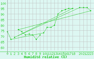 Courbe de l'humidit relative pour Bolungavik
