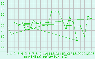 Courbe de l'humidit relative pour Fruholmen Fyr