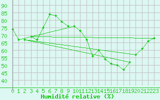 Courbe de l'humidit relative pour Montauban (82)