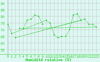 Courbe de l'humidit relative pour Nyon-Changins (Sw)