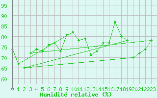 Courbe de l'humidit relative pour Isle Of Portland