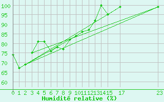 Courbe de l'humidit relative pour Fister Sigmundstad