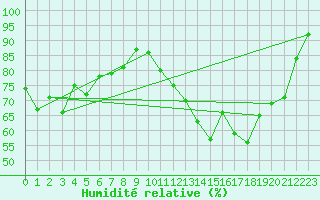 Courbe de l'humidit relative pour St Athan Royal Air Force Base