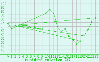 Courbe de l'humidit relative pour Mauriac (15)
