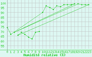 Courbe de l'humidit relative pour Fichtelberg