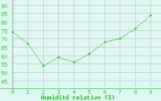 Courbe de l'humidit relative pour Devonport Airport Aws