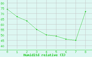 Courbe de l'humidit relative pour Kumagaya