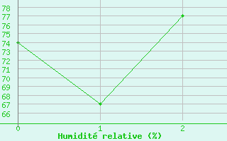 Courbe de l'humidit relative pour Steinkjer